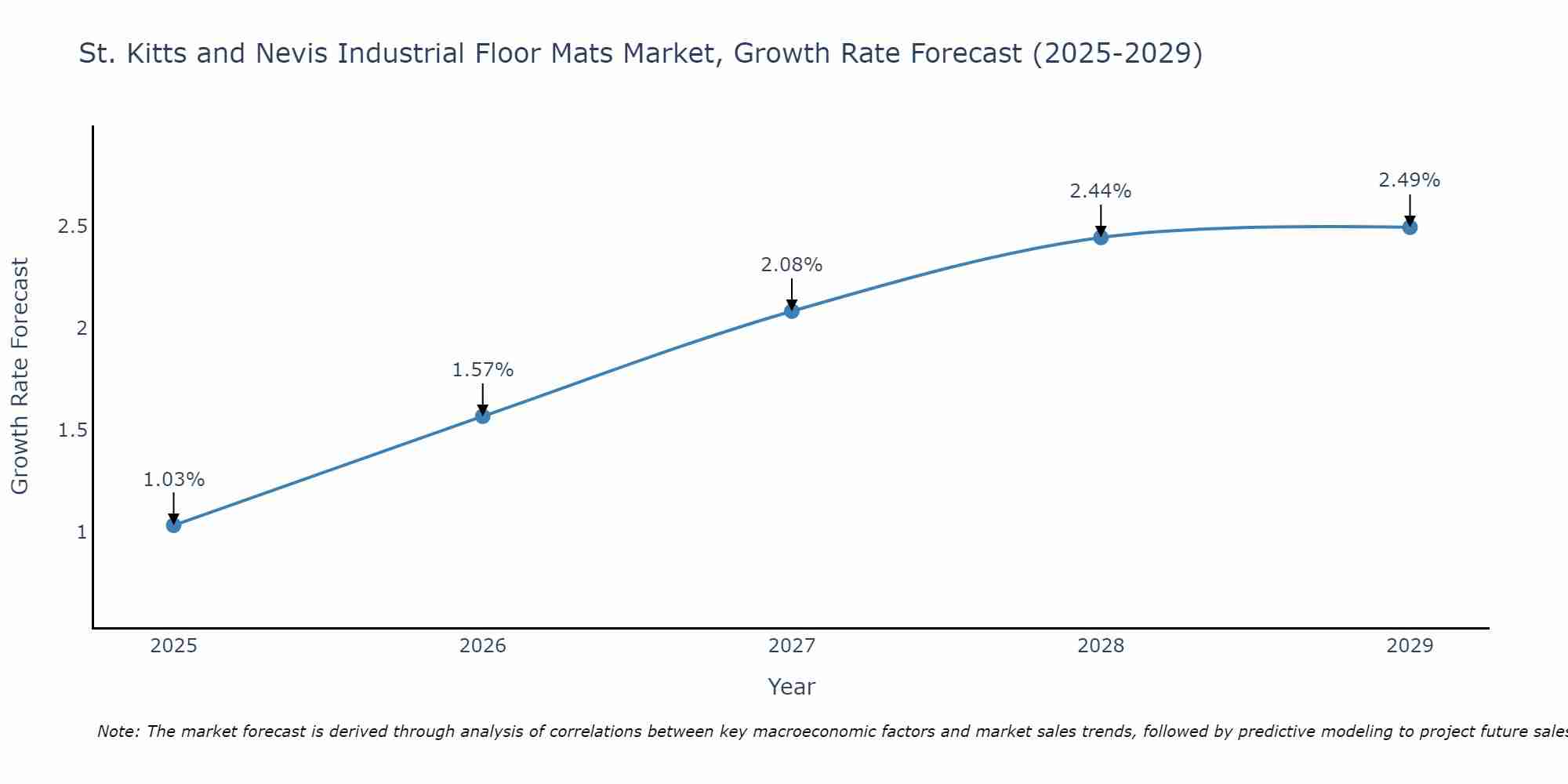 St. Kitts and Nevis Industrial Floor Mats Market Growth Rate